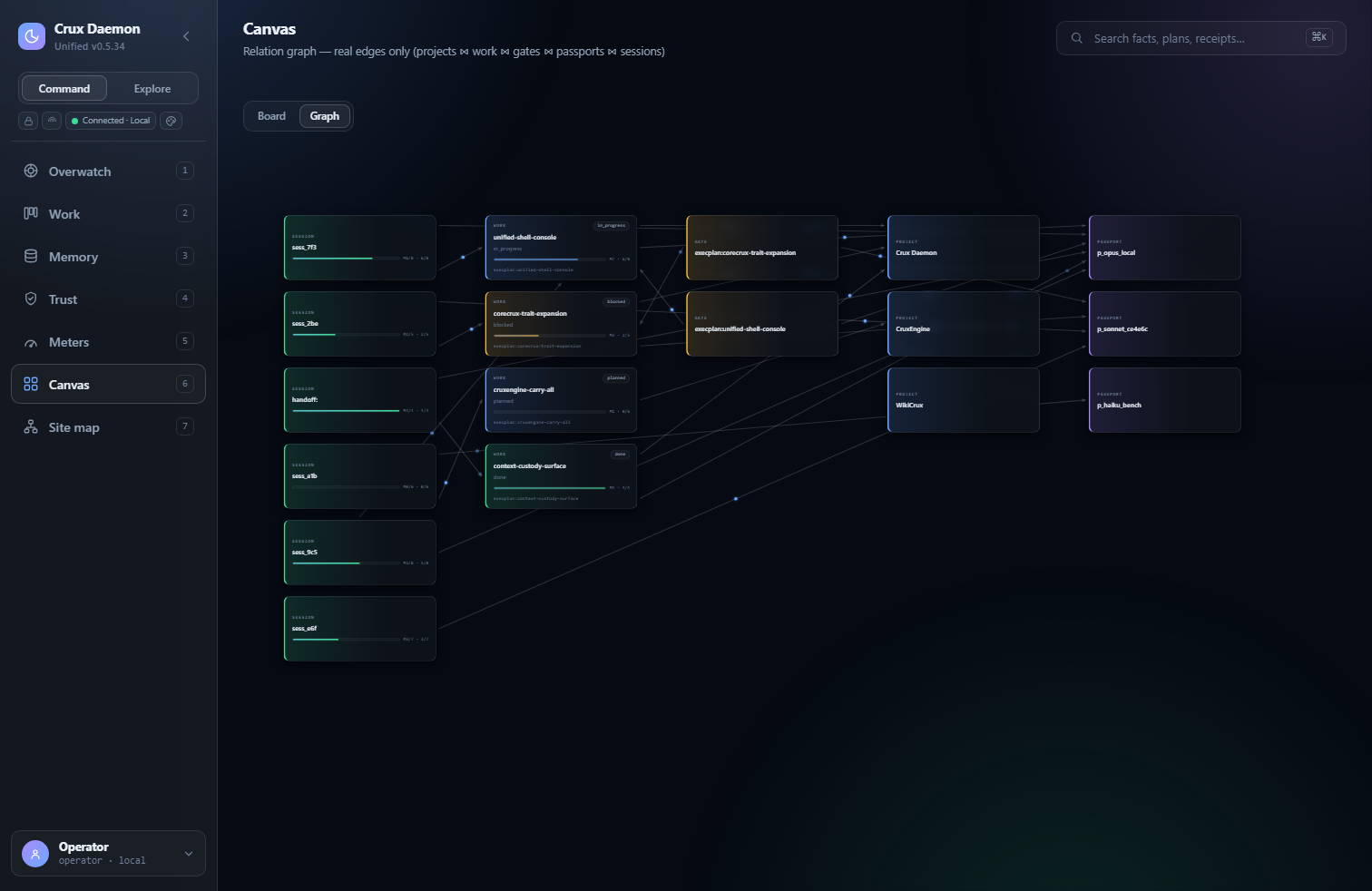 Crux console relation graph: sessions, work items, gates, projects and passports as draggable nodes with flow-traced edges